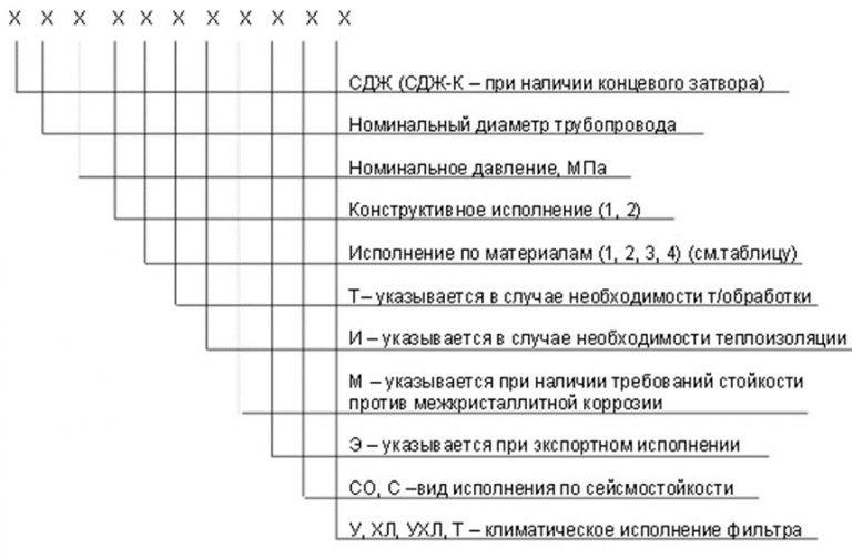 Значение аббревиатур и цифр фильтров СДЖ в Мытищах